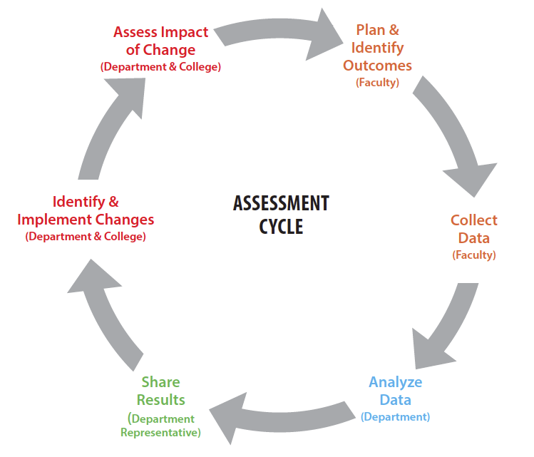 Assessment Cycle Flowchart for Higher Learning Commission